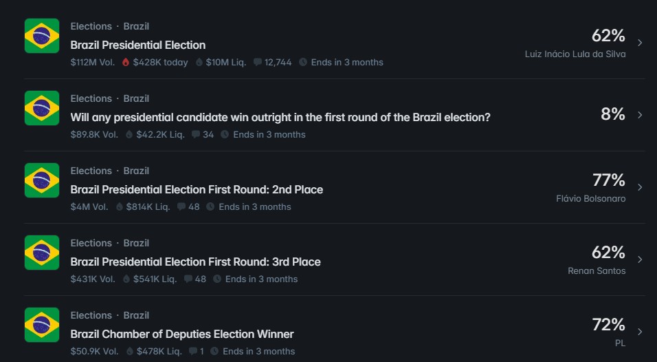 Polymarket brazil elections markets